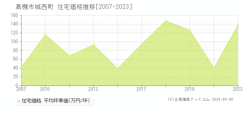 城西町(高槻市)の住宅価格推移グラフ(坪単価)[2007-2023年]