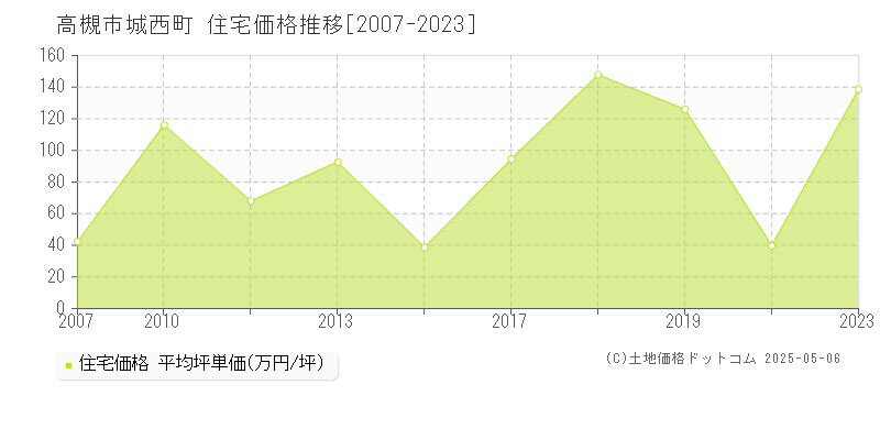 高槻市城西町の住宅価格推移グラフ 