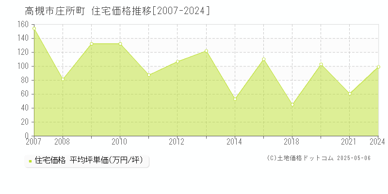 庄所町(高槻市)の住宅価格推移グラフ(坪単価)[2007-2024年]