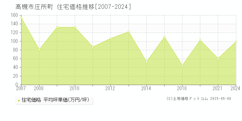 高槻市庄所町の住宅価格推移グラフ 