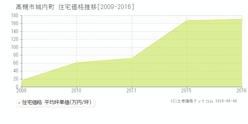 城内町(高槻市)の住宅価格推移グラフ(坪単価)[2009-2016年]