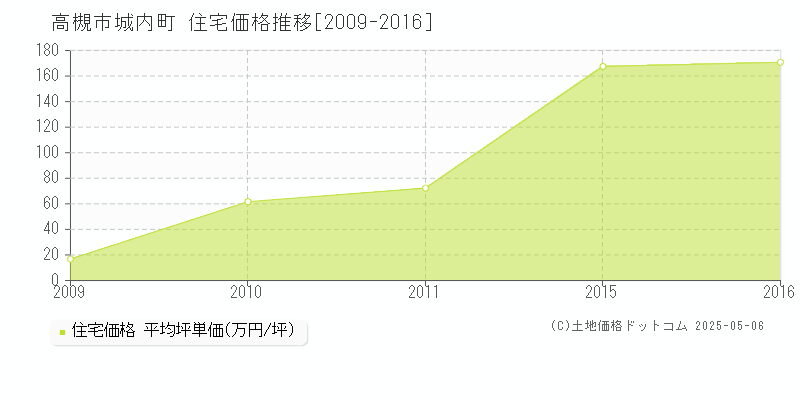 高槻市城内町の住宅価格推移グラフ 