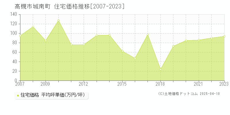 高槻市城南町の住宅価格推移グラフ 