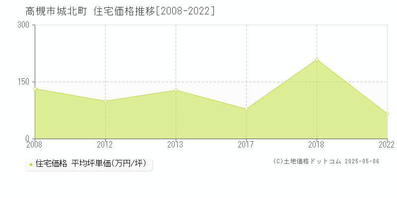 城北町(高槻市)の住宅価格推移グラフ(坪単価)[2008-2022年]