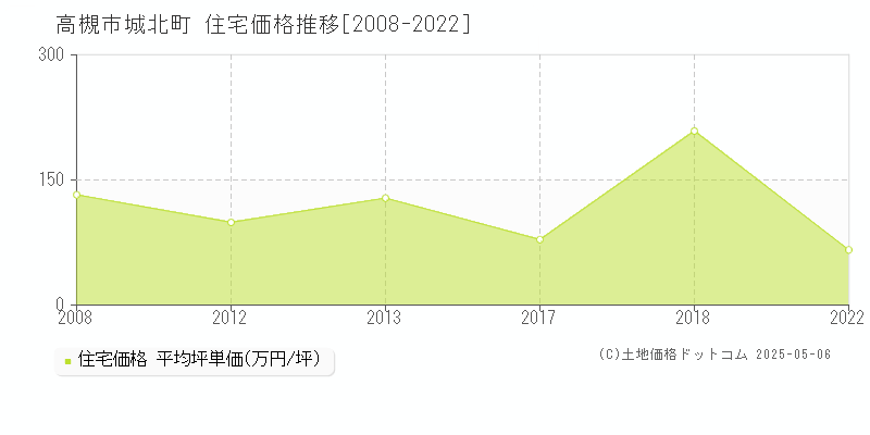 高槻市城北町の住宅価格推移グラフ 