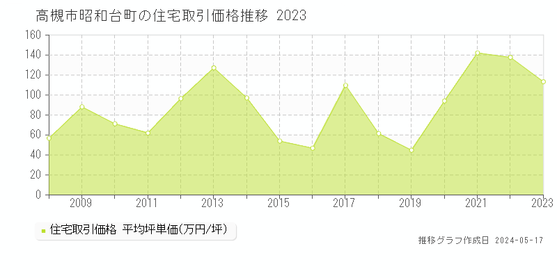 高槻市昭和台町の住宅価格推移グラフ 