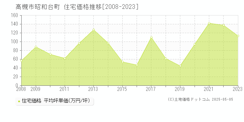 昭和台町(高槻市)の住宅価格推移グラフ(坪単価)[2008-2023年]