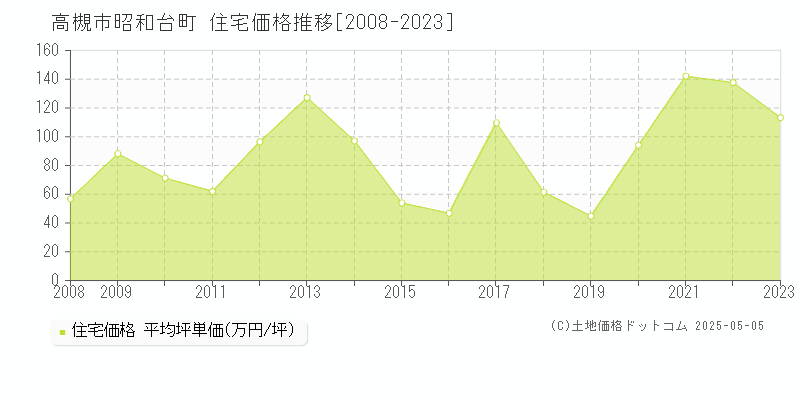 高槻市昭和台町の住宅価格推移グラフ 