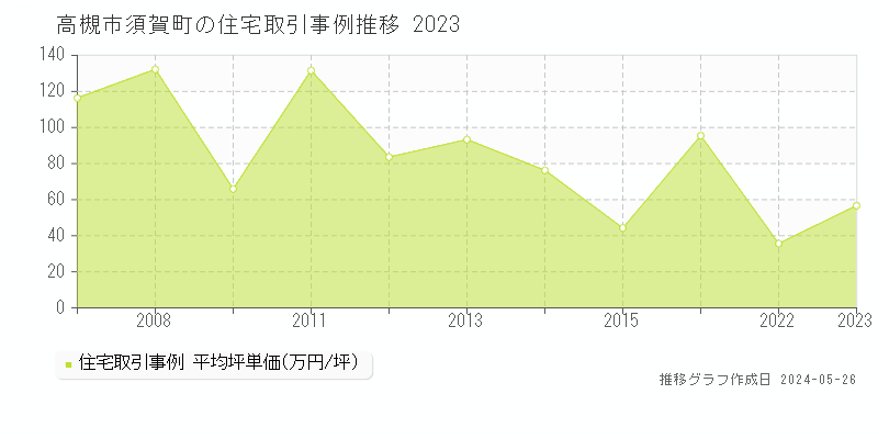 高槻市須賀町の住宅価格推移グラフ 