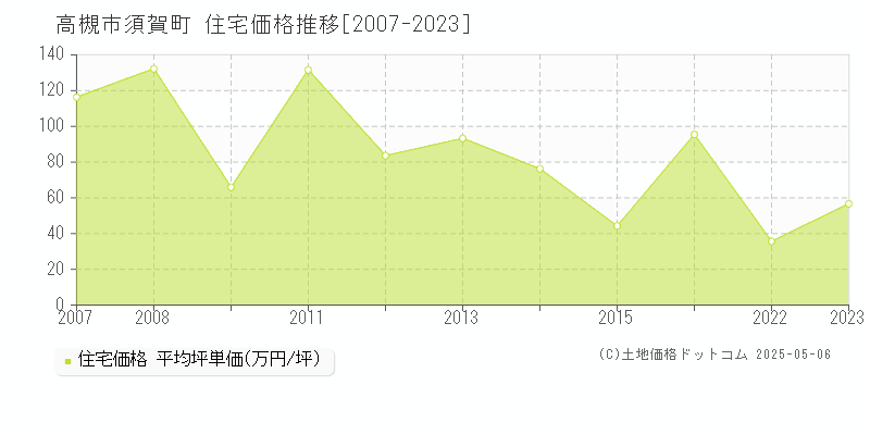 須賀町(高槻市)の住宅価格推移グラフ(坪単価)[2007-2023年]