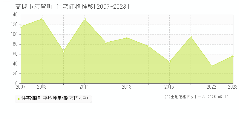 高槻市須賀町の住宅価格推移グラフ 