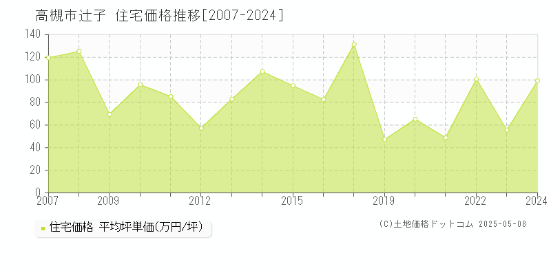 辻子(高槻市)の住宅価格推移グラフ(坪単価)[2007-2024年]