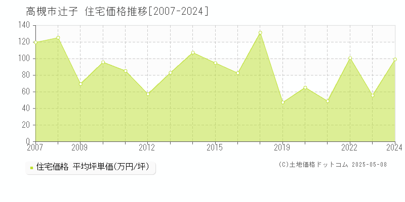 高槻市辻子の住宅価格推移グラフ 