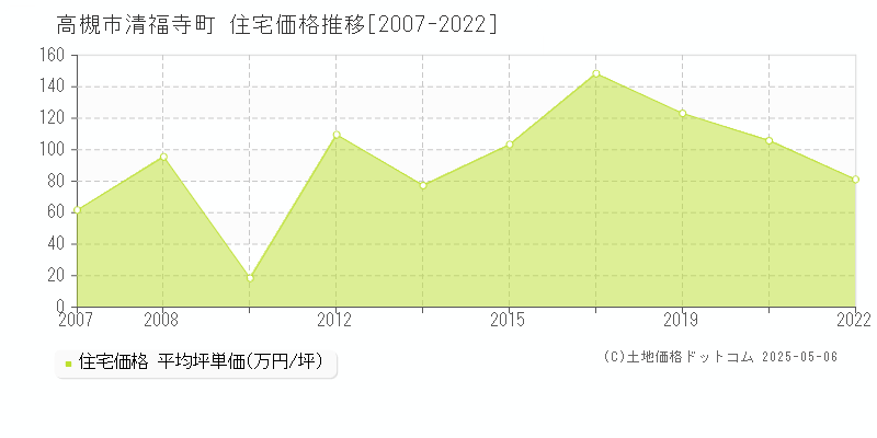 清福寺町(高槻市)の住宅価格推移グラフ(坪単価)[2007-2022年]