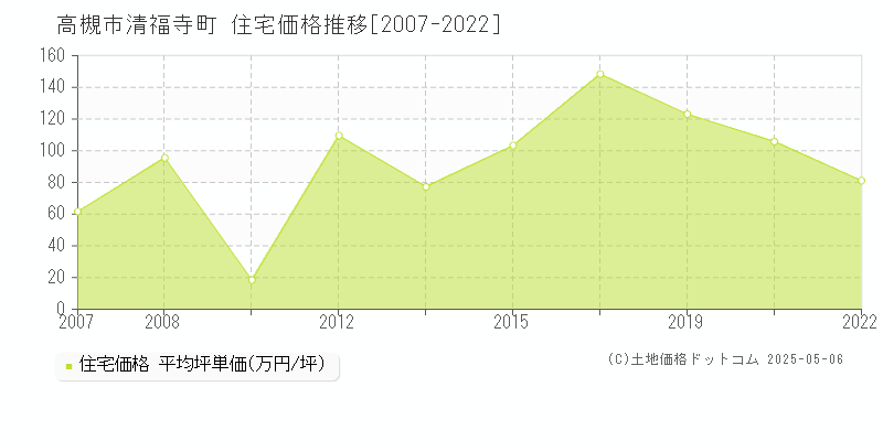 高槻市清福寺町の住宅価格推移グラフ 