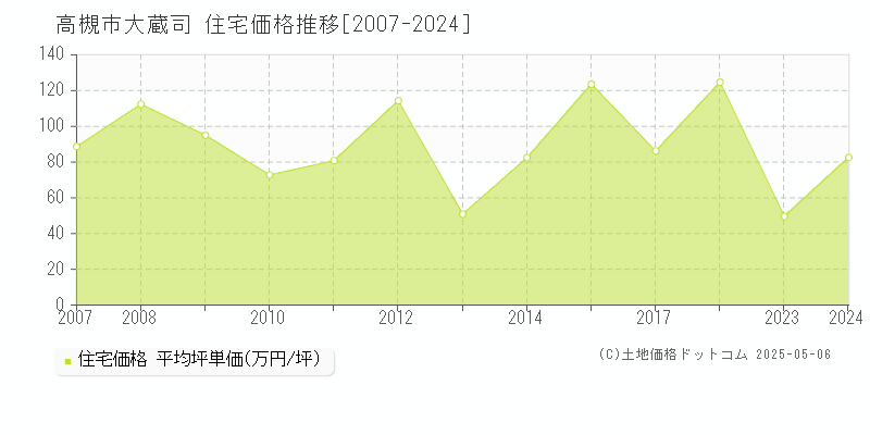 大蔵司(高槻市)の住宅価格推移グラフ(坪単価)[2007-2024年]