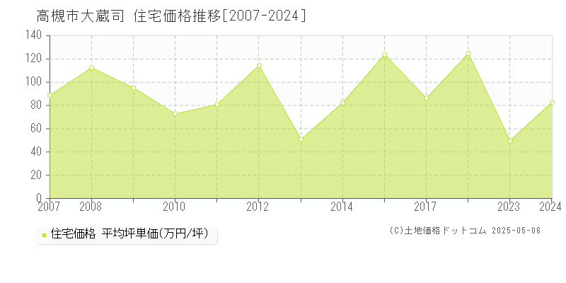 高槻市大蔵司の住宅価格推移グラフ 