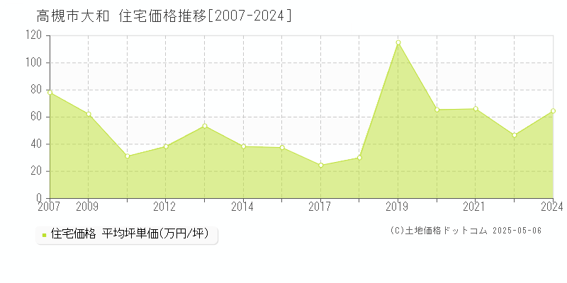 大和(高槻市)の住宅価格推移グラフ(坪単価)[2007-2024年]