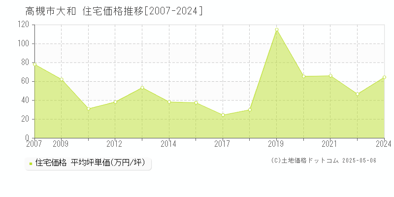 高槻市大和の住宅価格推移グラフ 