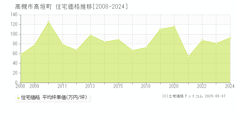 高槻市高垣町の住宅価格推移グラフ 