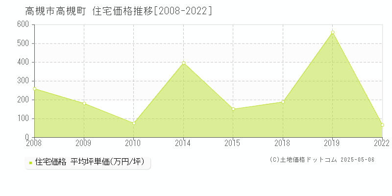 高槻町(高槻市)の住宅価格推移グラフ(坪単価)[2008-2022年]
