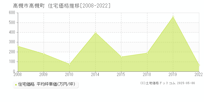 高槻市高槻町の住宅価格推移グラフ 