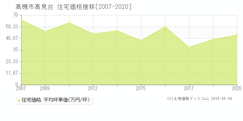 高見台(高槻市)の住宅価格推移グラフ(坪単価)[2007-2020年]