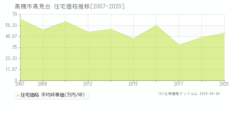 高槻市高見台の住宅価格推移グラフ 