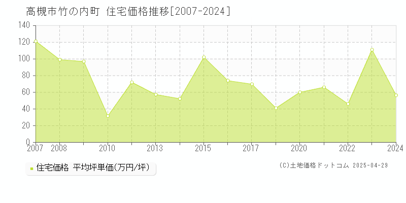 高槻市竹の内町の住宅価格推移グラフ 