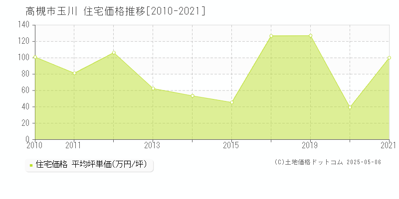 玉川(高槻市)の住宅価格推移グラフ(坪単価)[2010-2021年]