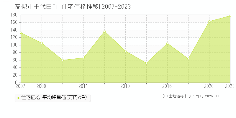 千代田町(高槻市)の住宅価格推移グラフ(坪単価)[2007-2023年]