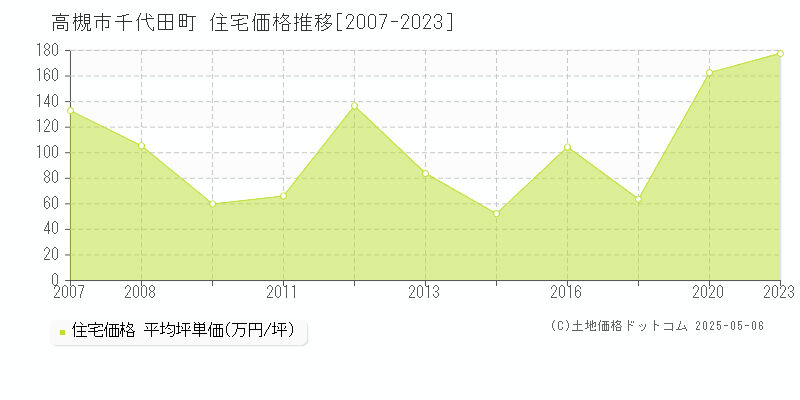 高槻市千代田町の住宅価格推移グラフ 