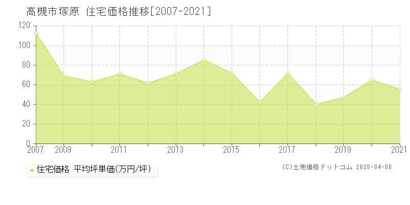 高槻市塚原の住宅価格推移グラフ 