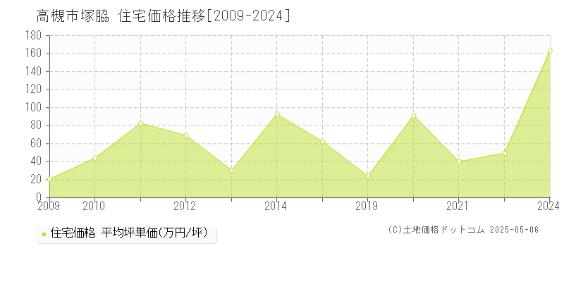 塚脇(高槻市)の住宅価格推移グラフ(坪単価)[2009-2024年]