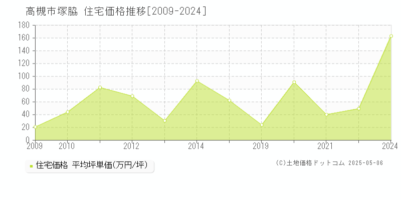 高槻市塚脇の住宅価格推移グラフ 