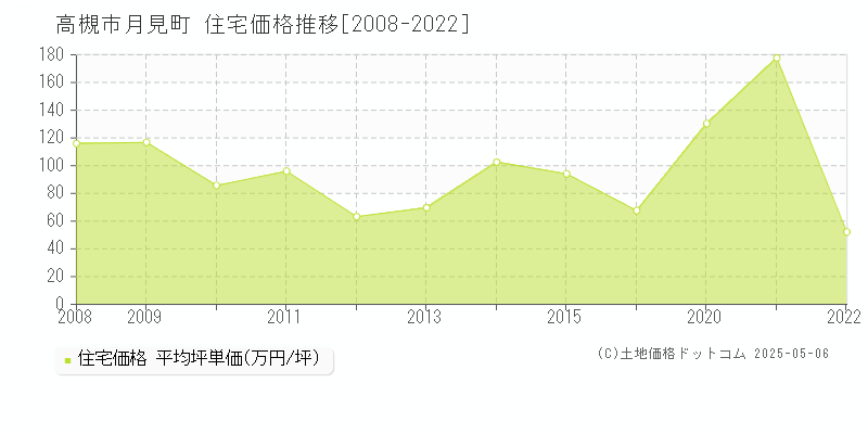 月見町(高槻市)の住宅価格推移グラフ(坪単価)[2008-2022年]