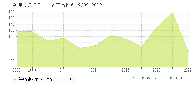 高槻市月見町の住宅価格推移グラフ 