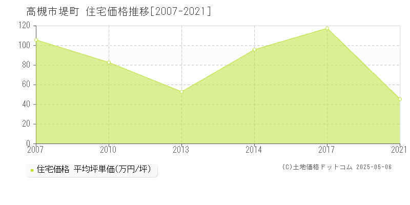 堤町(高槻市)の住宅価格推移グラフ(坪単価)[2007-2021年]