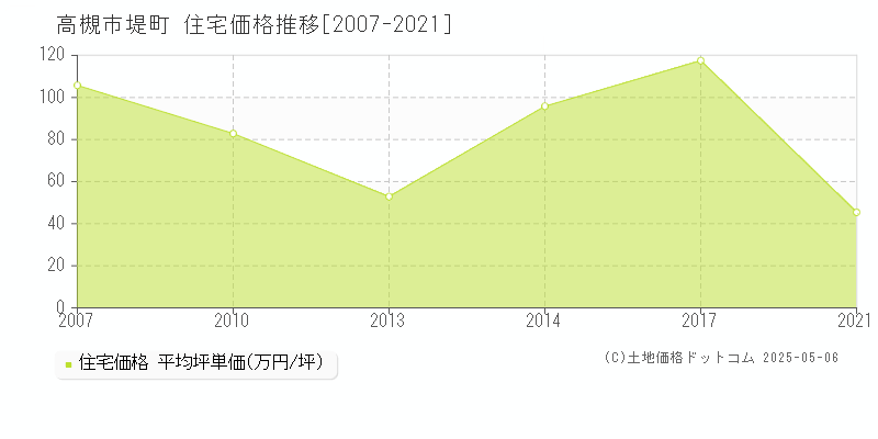 高槻市堤町の住宅価格推移グラフ 