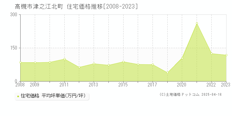 高槻市津之江北町の住宅価格推移グラフ 