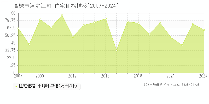 高槻市津之江町の住宅取引価格推移グラフ 