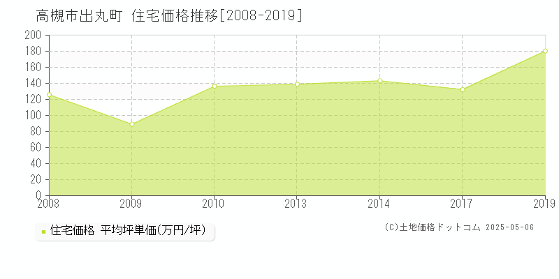 出丸町(高槻市)の住宅価格推移グラフ(坪単価)[2008-2019年]
