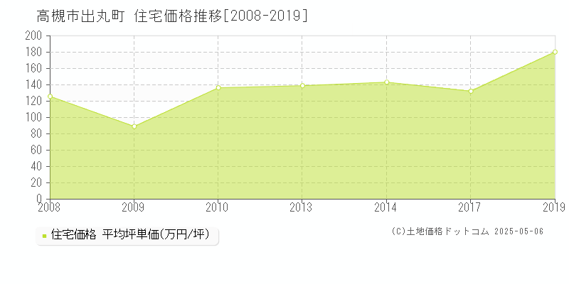 高槻市出丸町の住宅価格推移グラフ 