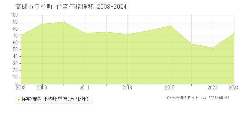 寺谷町(高槻市)の住宅価格推移グラフ(坪単価)[2008-2024年]