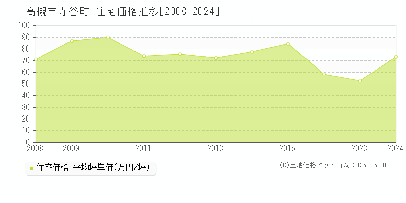 高槻市寺谷町の住宅価格推移グラフ 