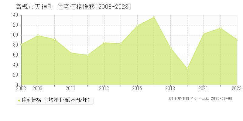 天神町(高槻市)の住宅価格推移グラフ(坪単価)[2008-2023年]
