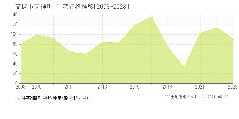 高槻市天神町の住宅価格推移グラフ 