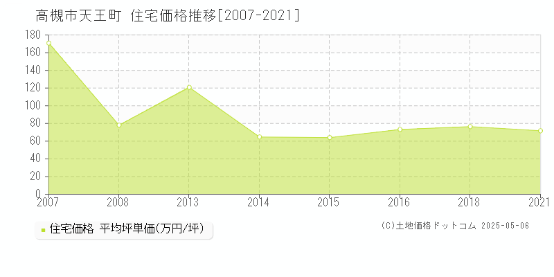 天王町(高槻市)の住宅価格推移グラフ(坪単価)[2007-2021年]