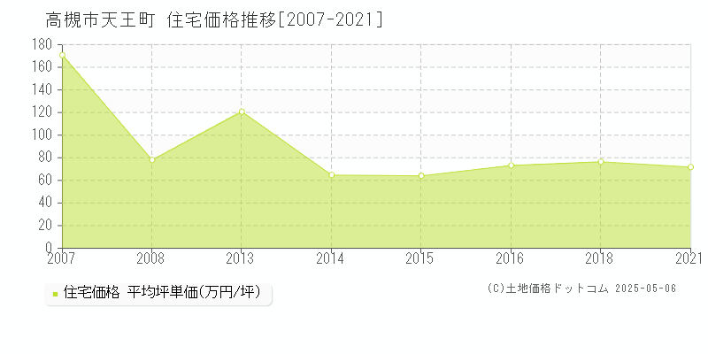 高槻市天王町の住宅価格推移グラフ 