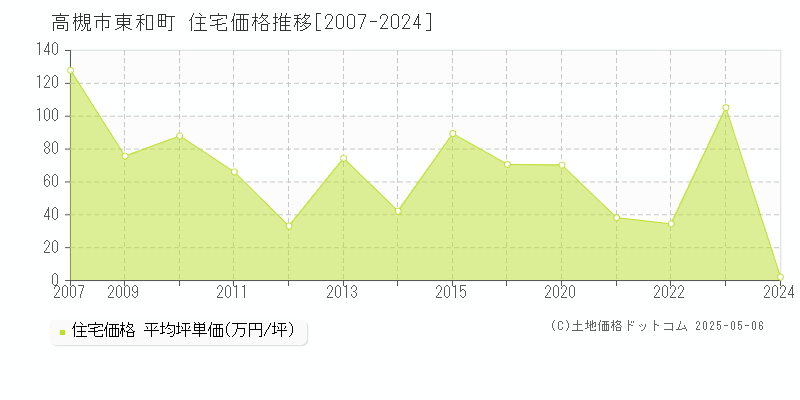 東和町(高槻市)の住宅価格推移グラフ(坪単価)[2007-2024年]
